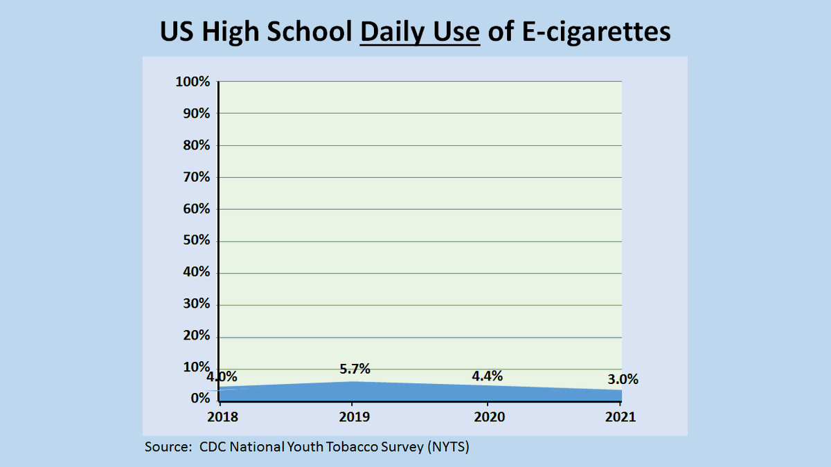 What if <a href="/CDCTobaccoFree/">CDC Tobacco Free</a> told the public the truth about US high school teen DAILY use of nicotine vapes ("e-cigarettes")?

SOME daily users MAY be 'hooked.'  But NYTS data show 2/3rds of them smoked first, and many of the remaining 1% would have smoked if ecigs did not exist.