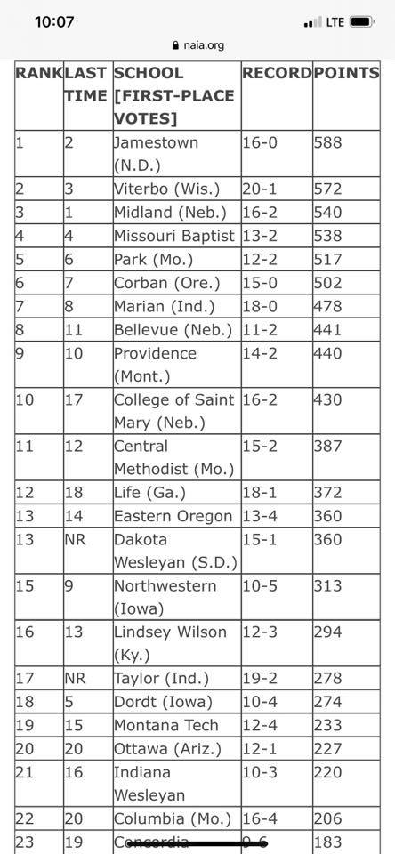 CSM_Flames's tweet photo. New NAIA volleyball rankings came out today and the Flames have cracked the Top 10! Way to go Flames! Good luck tonight at Hastings College. https://t.co/4t2aEAK04f