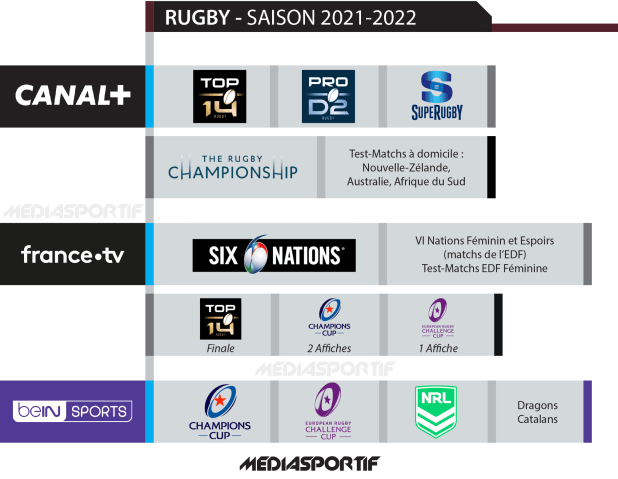 WebmarketingE's tweet photo. #Infographie Droits TV : Quelles chaines diffusent quelles compétitions cette saison 2021-2022 ? https://t.co/Et9YQVIhZW #Sport via @MediaSportif #TV https://t.co/330LofsL48