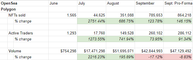 Summary 1/ Why are users multiplying? 

NFT growth on <a href="/0xPolygon/">Polygon | POL</a> continues to explode. Expanding on last week's analysis:

@OpenSea, Sept. vs Aug.
+123.8%  NFTs sold (+146.15% proforma)
+73.95% Active traders (+91.34% proforma)
-17.12% Volume (-8.83% proforma) h/t @Nifty_Table