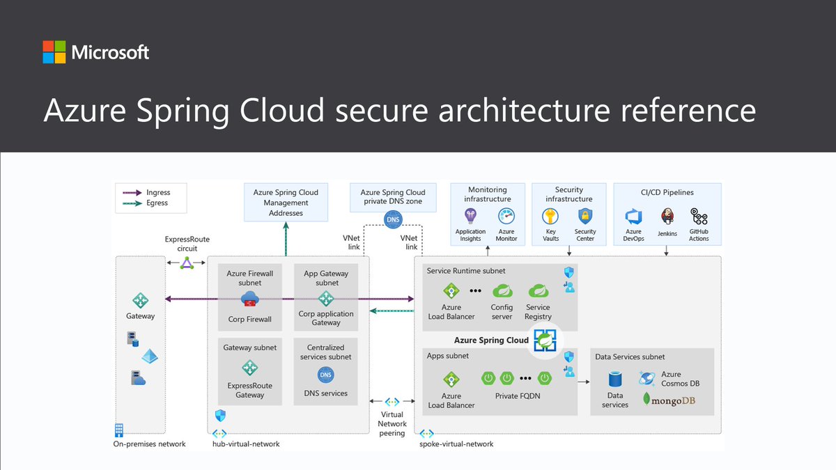 MSFTReactor's tweet image. Learn how you can architect #AzureSpringCloud using a typical enterprise hub and spoke design. 

Also with security controls from the #Cloud Control Matrix and the Microsoft Azure Foundations Benchmark: msft.it/6012X5oJe