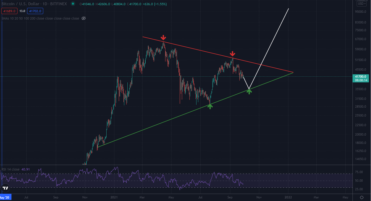 tobin599's tweet photo. @BobLoukas @BobLoukas if we break down from here, do you think this symmetrical triangle formation could be in play, with BTC bouncing off the $35-37k level? https://t.co/7Ujo4uFuyf