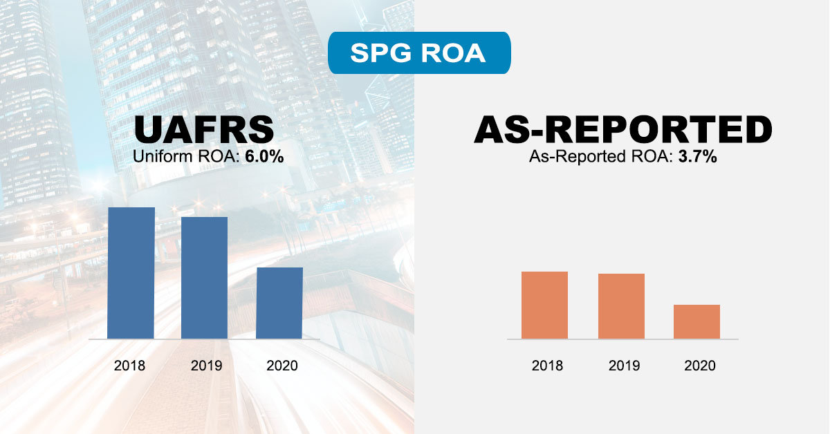 valensresearch's tweet photo. Market expectations are for Uniform ROA to recover, but management may be concerned about occupancy rates, retail demand, and online trends #UAFRS $SPG https://t.co/wWpLi6Q4Cj https://t.co/bsq9SfpXDd