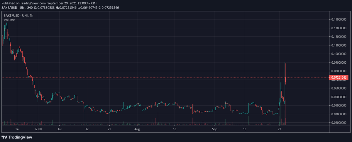 CryptoKronk's tweet photo. $SAKE on the way https://t.co/tANXW4t7mg