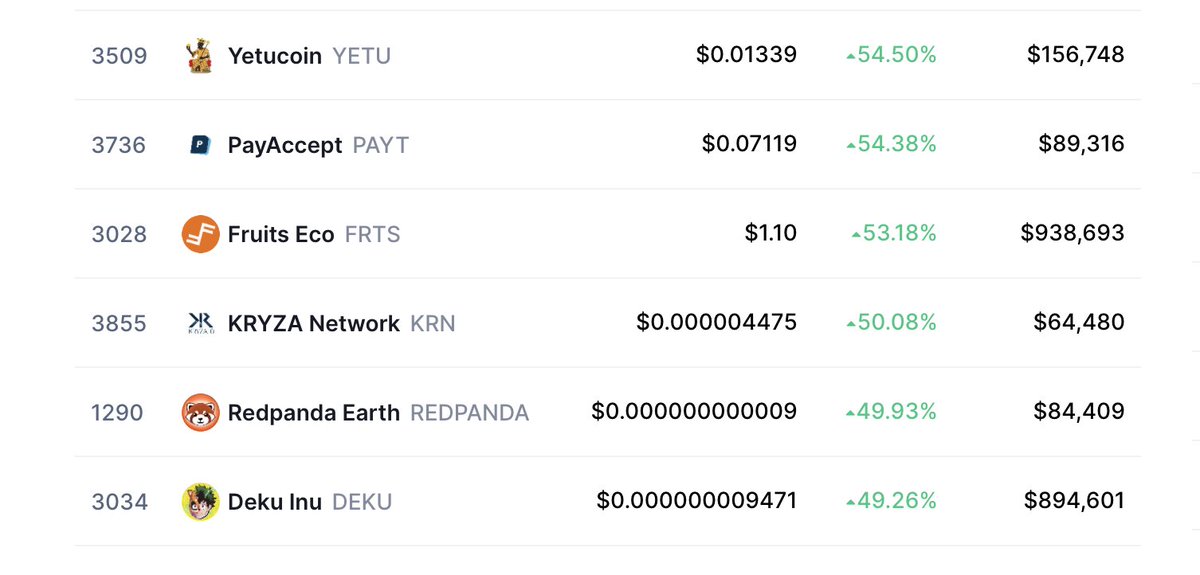 yetuswap's tweet photo. $YETU is back to the top gainers on @CoinMarketCap 🔥🔥🔥
#YETU2theMoon🌑 #CoinMarketCap #BinanceSmartChain https://t.co/A5YgzKcMgc