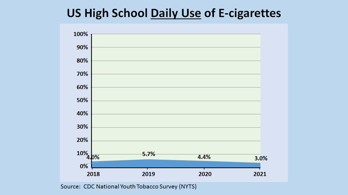 <a href="/ama_vice/">AMA Vice President</a> <a href="/Ama/">Amamiya</a> What data are you looking at? Here is the <a href="/CDCgov/">CDC</a> data for high school #vaping