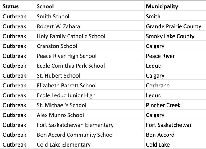 SOSAlberta's tweet photo. #ABEd update, Wed. Sept 29, 10am

At least 219 Alberta schools have reported 10% or greater absenteeism due to illness (under outbreak investigation)
1/3
https://t.co/qVbP2f7JNh https://t.co/1EkbQhsTEV
