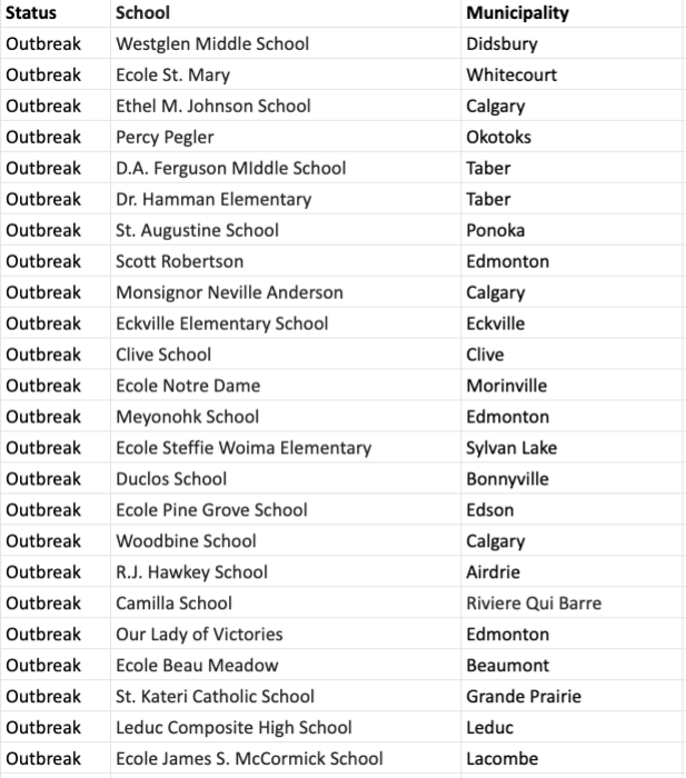 SOSAlberta's tweet photo. #ABEd update, Wed. Sept 29, 10am

At least 219 Alberta schools have reported 10% or greater absenteeism due to illness (under outbreak investigation)
1/3
https://t.co/qVbP2f7JNh https://t.co/1EkbQhsTEV