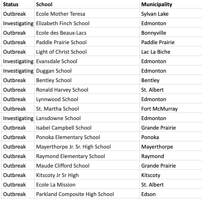 SOSAlberta's tweet photo. #ABEd update, Wed. Sept 29, 10am

At least 219 Alberta schools have reported 10% or greater absenteeism due to illness (under outbreak investigation)
1/3
https://t.co/qVbP2f7JNh https://t.co/1EkbQhsTEV