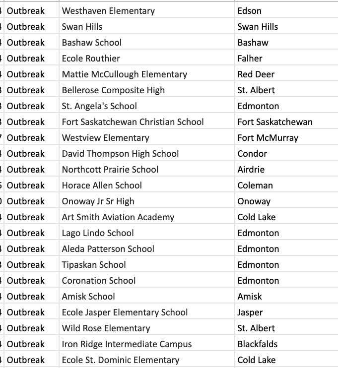SOSAlberta's tweet photo. #ABEd update, Wed. Sept 29, 10am

At least 219 Alberta schools have reported 10% or greater absenteeism due to illness (under outbreak investigation)
1/3
https://t.co/qVbP2f7JNh https://t.co/1EkbQhsTEV