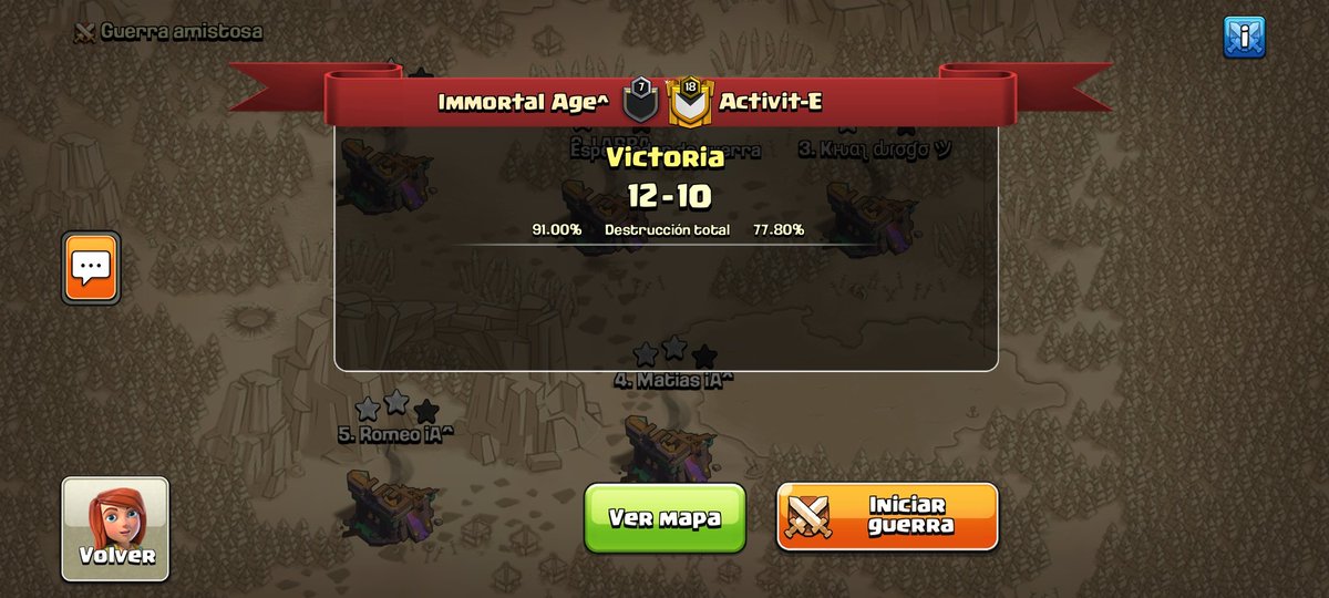 🔖 FCC- GamerSpot  
⭐⭐⭐ Ronda 4 
⚔️ Conseguimos la victoria 🆚 @ActiVitE_eSport 
¡Buena guerra! 
  Jugadores: 
👥 @RomeoiA7  
👥 <a href="/Javierqm29/">Javier</a>  
👥 <a href="/MatiasCoC_/">Matias iA^</a>  
👥 <a href="/LARRA_coc/">LARRA_IA</a>  
👥  #Lea