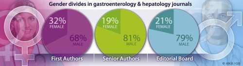 Leung et al explore “Gender differences in gastroenterology and hepatology authorship and editorial boards” in this article from the October issue. giejournal.org/article/S0016-…   
@KristelLeung @NoorJawaidMD @NBollegala