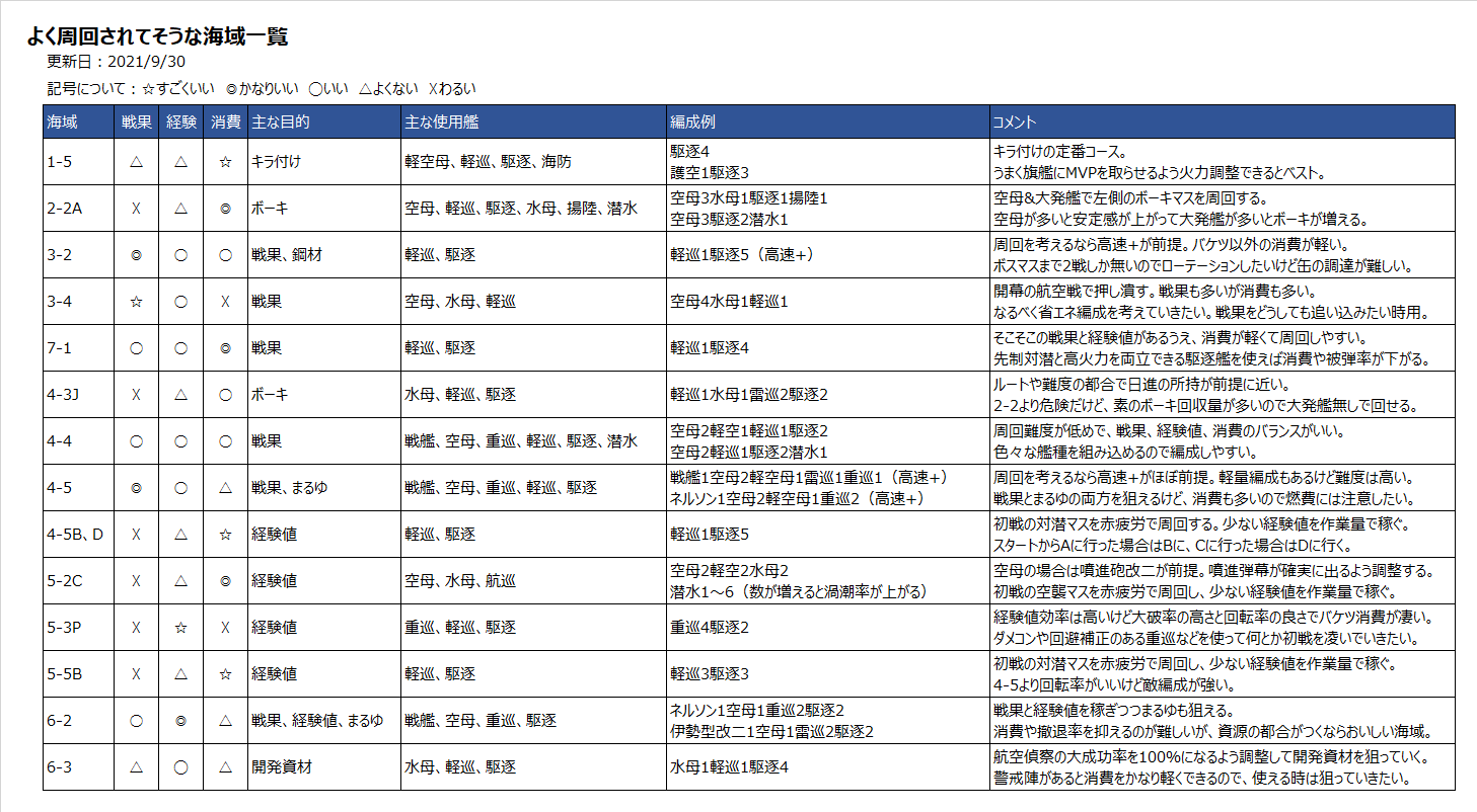 名無しのでち公 Q 新艦のレベル上げなんて演習で十分じゃろーって1期 の資産で今までなんとか誤魔化してやっていたけどいよいよ演習順番待ちが溢れてきました助けて 通常海域でレベリングにオススメのマップってありますか A Hai たぶん前に作ったこの