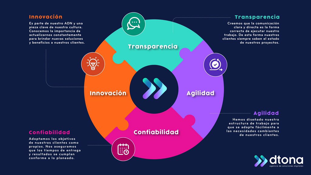 dtona_mx's tweet photo. La innovación, transparencia y agilidad son nuestros principales valores en #dtona. Conoce qué es lo que nos motiva como agencia digital 🤩 https://t.co/hEavlG017F