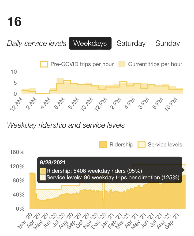 friendchristoph's tweet photo. four main @mbta bus routes now >90% of pre-COVID ridership: 28, 16, 57, 104/109. if you still think transit is dead, maybe go ride one of them
this data and the world at: https://t.co/Nl1x6L1rAl https://t.co/TUWpiIZYsc