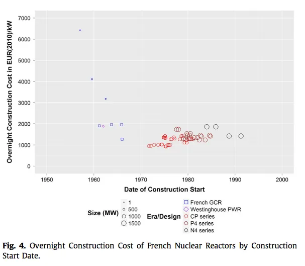 AlecStapp's tweet photo. Why is it cheaper to build nuclear power plants in France than in the US?

"The French process is cooperative &amp; flexible while the American process is adversarial, legalistic &amp; rigid"

"French process allows for very little public participation or review of regulatory decisions" https://t.co/AlJKkoXJ8O