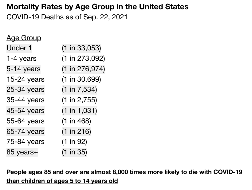 kylamb8's tweet photo. Mortality rates in the United States as of the Sep. 22 CDC provisional COVID-19 deaths by sex and age update, adjusted to July 1, 2020 population estimates.

People 85+ are almost 8,000x more likely to die with COVID-19 than kids 5-14. https://t.co/DjDpwdYIIV
