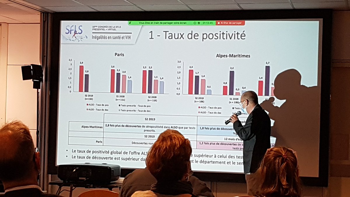 Franck_Marce's tweet photo. Présentation par @PascalPugliese au Congrès @sfls_vih des résultats de l'opération #VIHTEST permettant le recours au test #VIH en laboratoire sans ordonnance. Pertinent, efficace, pour un coût limité, il est urgent de pérenniser et généraliser le dispositif. https://t.co/6gMm7MRPfL
