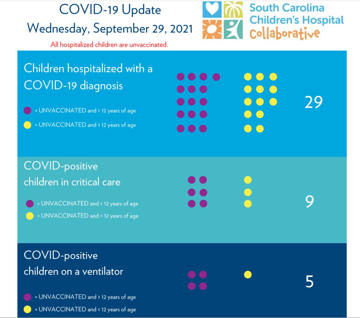 greenhousemd's tweet photo. SC, we're moving in the wrong direction yet again. 
More sick kids. More kids in our ICUs. More kids on vents. More kids holding in the ER.
Once again, NONE of these kids are vaccinated.
Some are too young. Most are not.
We know what to do. Let's do it.
#GetVaccinated  #WearAMask https://t.co/vcsn1VHLs5