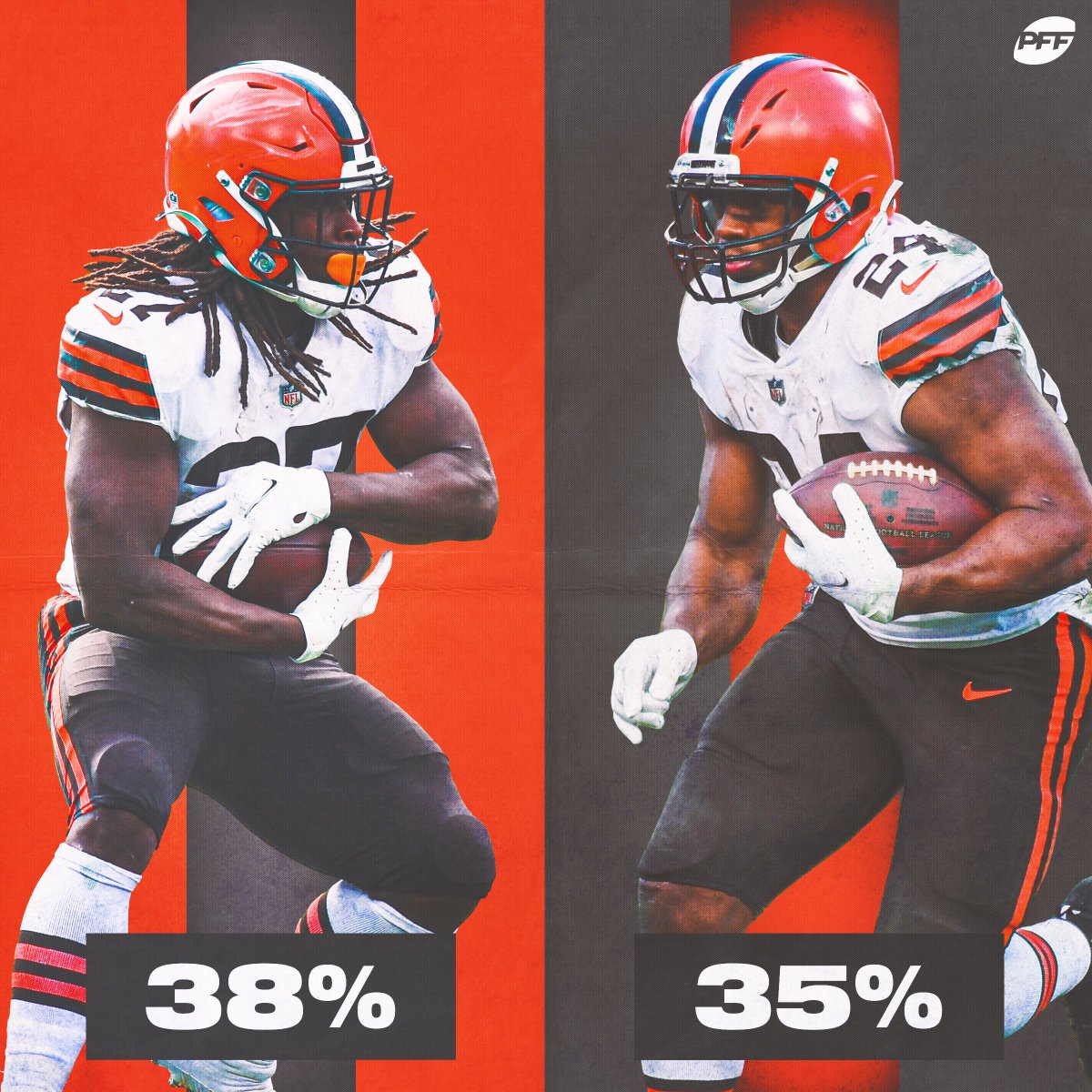 Highest % of missed tackles forced per rush attempt

1. Kareem Hunt
2. Nick Chubb

The NFL's best RB duo 😤