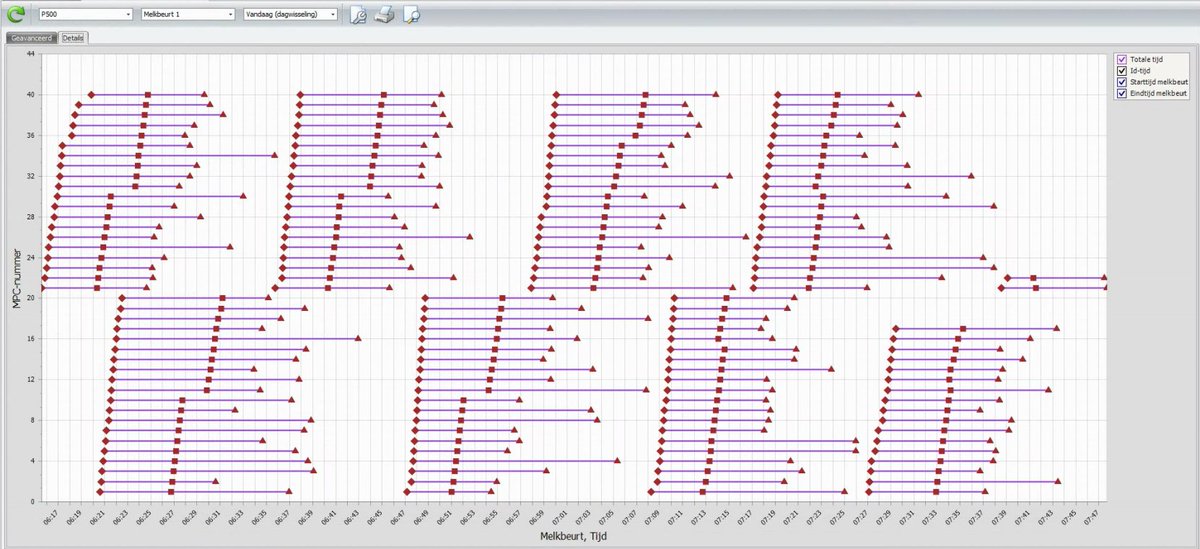 Simon_de_Haan's tweet photo. Een strakke melkroutine hier op dit 2x20 #CMS bedrijf. 10 om 10 voorbehandelen en aansluiten. Totdat een 2e melker in de melkstal komt helpen. In de hoeveelste ronde komt die extra persoon in de melkstal? #DelPro #Data #Analyse https://t.co/8FaRUZ9TNz