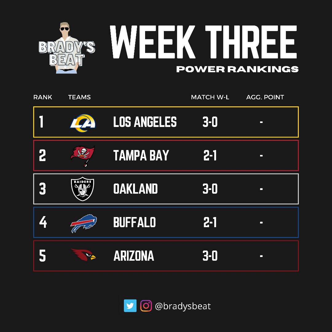 Agree? Disagree? #NFL #PowerRankings #BradysBeat