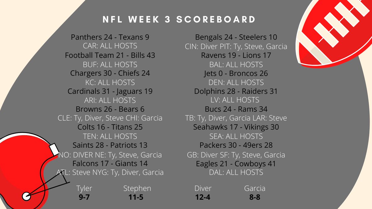 MOSTESTOKAYEST's tweet photo. Final results for our #Week3Predictions. This brings the seasons totals to
Diver: 33-15
@HollyJollyGamer: 32-16
@tylerhulk12: 31-17
@Abaddon891: 26-22
Tune in tonight for our #Week3Recap and Week 4 Predictions among other things. #Ep13
https://t.co/2tq3FlqxC4 https://t.co/W28NuoTRZQ