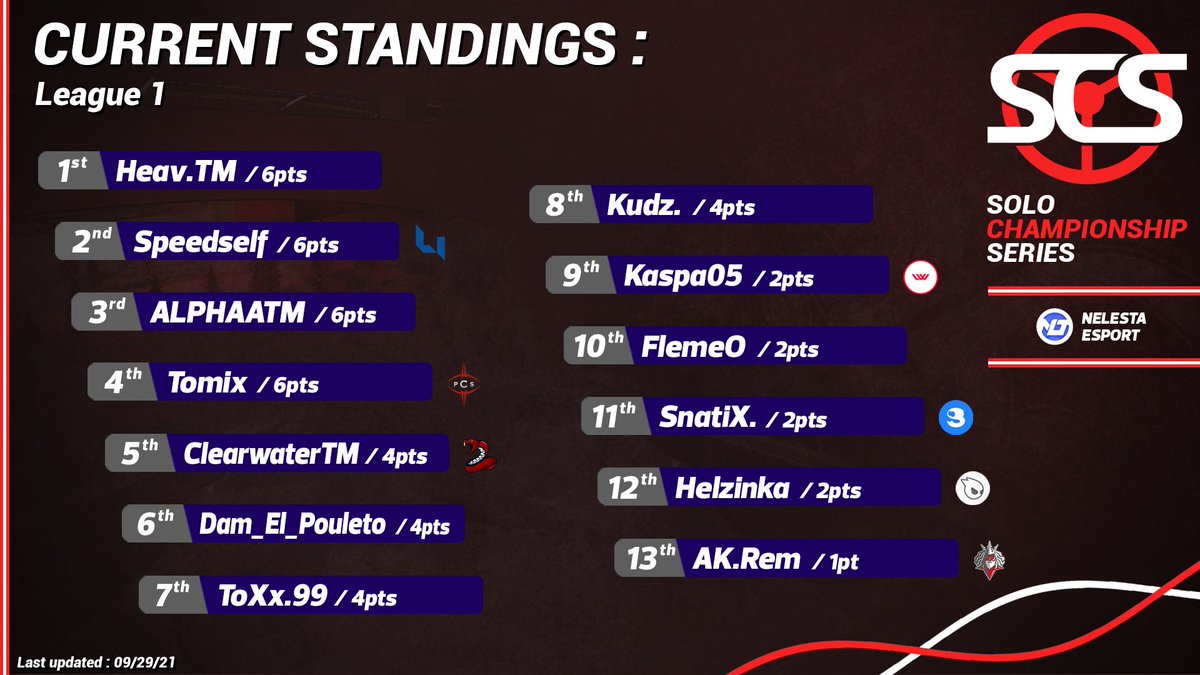 SoloChampSeries's tweet photo. 𝐀𝐒 𝐈 𝐖𝐀𝐒 𝐒𝐀𝐘𝐈𝐍𝐆 ! Here are our 𝙘𝙪𝙧𝙧𝙚𝙣𝙩 and (𝙘𝙤𝙢𝙥𝙡𝙚𝙩𝙚) standings for the league 1 ! 🥇🏎️

➡️ Special mention to @Dam_ElPouleto : So sorry for you, I don't know how you got vanished ! 🙏

#SCSTM ❤️🤍 #Trackmania https://t.co/7D4iGyAoKm