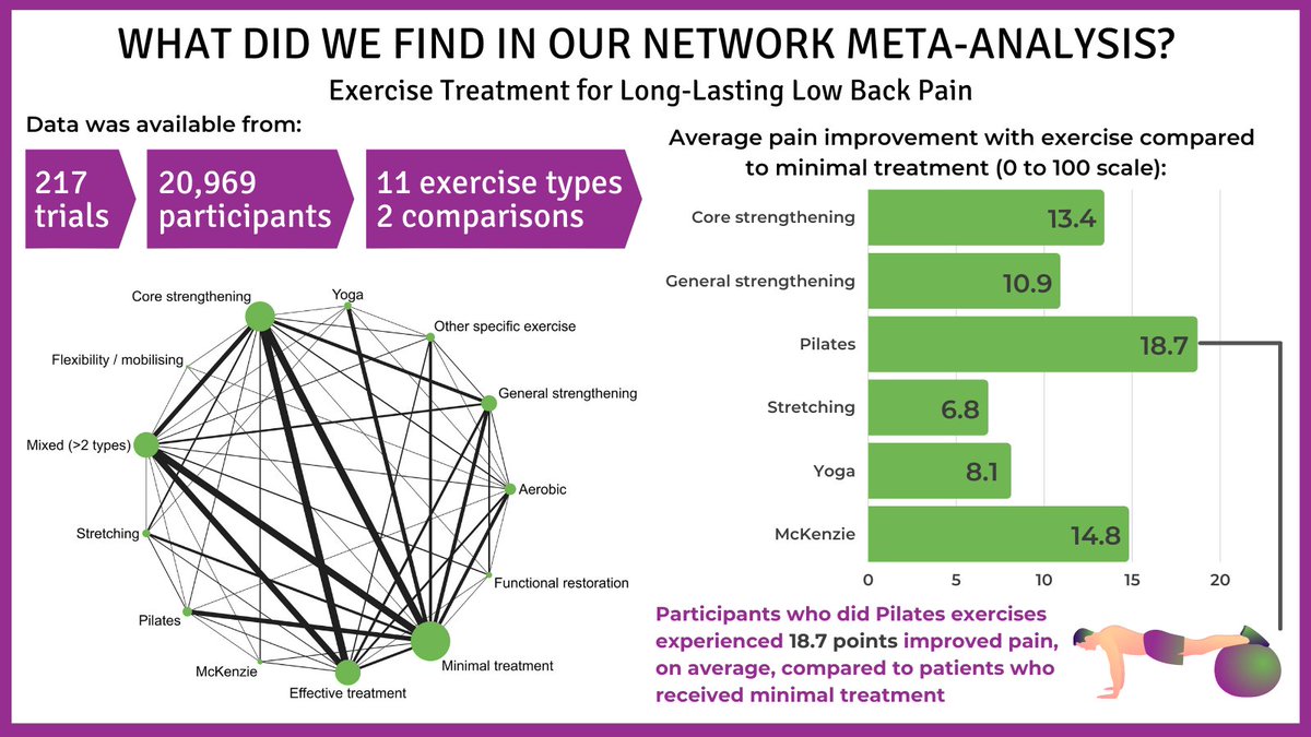 JillAHayden's tweet photo. When it comes to network plots, being dense is a good thing! 🤔
Learn more about our methods and results here:
https://t.co/5kSZSDC2n1 
@_jdEllis @RachelLOgilvie @MedInfProf @matthewbagg @SanjaLovesData @tieparma @bsaragiotto https://t.co/3s9mlnTOzL