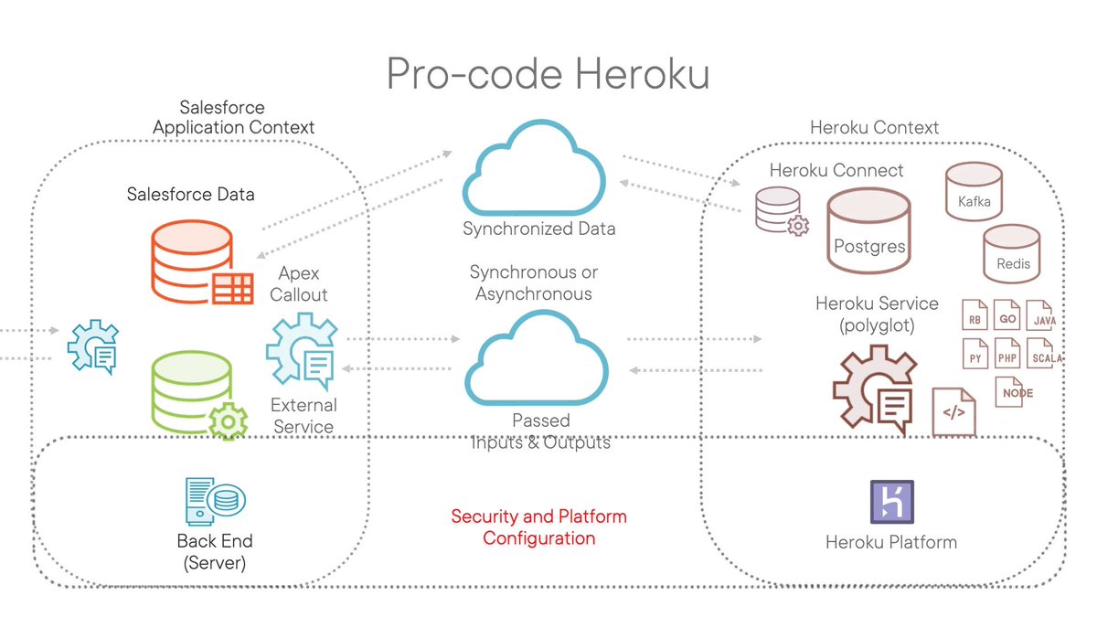 donrobins's tweet image. Hey @SalesforceDevs @SalesforceArchs - what&apos;s the diff between generic external web services vs. those built on @Heroku vs. @Salesforce Functions? Find out in under 12 mins in this clip on Pro-code in my FREE @Pluralsight course on the Salesforce Platform pluralsight.pxf.io/C0150m3c9