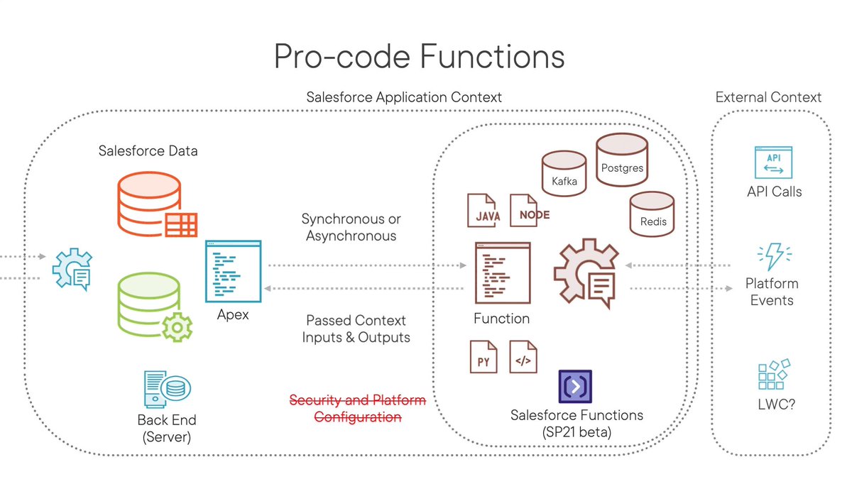 donrobins's tweet image. Hey @SalesforceDevs @SalesforceArchs - what&apos;s the diff between generic external web services vs. those built on @Heroku vs. @Salesforce Functions? Find out in under 12 mins in this clip on Pro-code in my FREE @Pluralsight course on the Salesforce Platform pluralsight.pxf.io/C0150m3c9