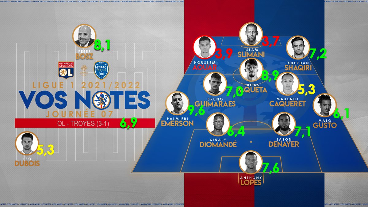SocialGonesBack's tweet photo. [#OLNotes] Vos notes pour la réception de Troyes et Lorient ⤵️

L'@OL en progression après 9 matchs 📈
► Moyenne des 3 dernières rencontres : 6,9
► Moyenne des 3 rencontres précédentes : 6,2
► Moyenne des 3 premières rencontres : 2,6

#TeamOL #OLESTAC #OLFCL https://t.co/72FCAeOFeK
