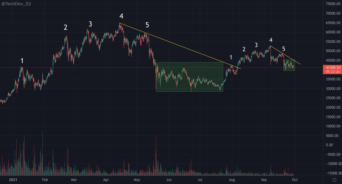 TechDev_52's tweet photo. #BTC vibes. Boring boring vibes. Not for long. https://t.co/1yxhQ4D4GM