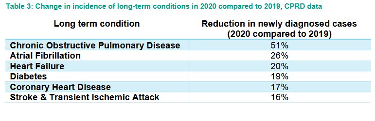COPDdoc's tweet photo. There was a 51% fall in newly diagnosed #COPD cases in 2020 compared to 2019 - presumably in part due to suspension of spirometry. @lunguk
https://t.co/xZm049ccoy #COVID19 https://t.co/HaYpx0Kdti