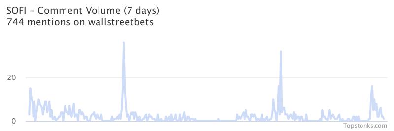 $SOFI was the 8th most mentioned on wallstreetbets over the last 7 days

Via https://t.co/ZSGnpju6NY

#sofi    #wallstreetbets https://t.co/XhYYAskmWj