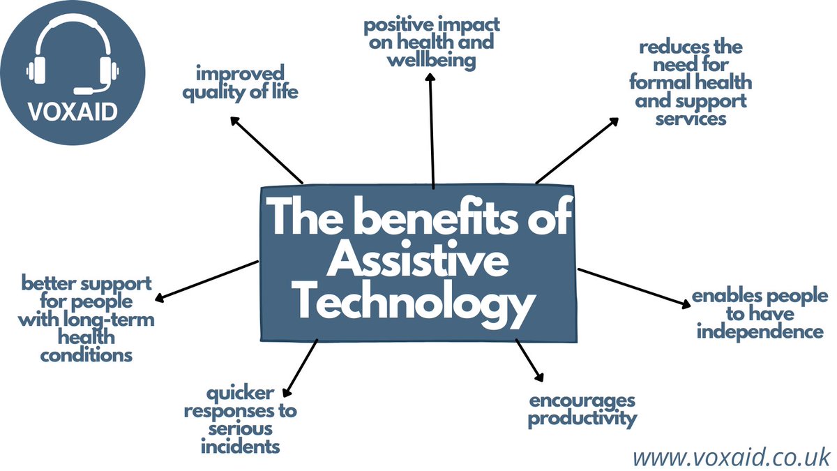 voxaid (@voxaidat) on Twitter photo According to <a href="/WHO/">World Health Organization (WHO)</a>, more than 1 billion people across the world need at least one assistive product.
It is predicted that more than 2 billion people will need at least one #assistivetechnology product by 2030, with many older people needing two or more. #DisabilityTwitter According to <a href="/WHO/">World Health Organization (WHO)</a>, more than 1 billion people across the world need at least one assistive product.
It is predicted that more than 2 billion people will need at least one #assistivetechnology product by 2030, with many older people needing two or more. #DisabilityTwitter