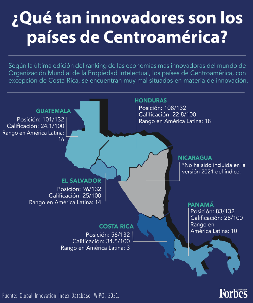 Forbes_CA's tweet photo. En el lugar 56 del ranking mundial, Costa Rica es el país más innovador de Centroamérica y el tercero de América Latina, mientras que los demás países de la región se encuentran casi al final del índice. https://t.co/uU7a2GNoEM