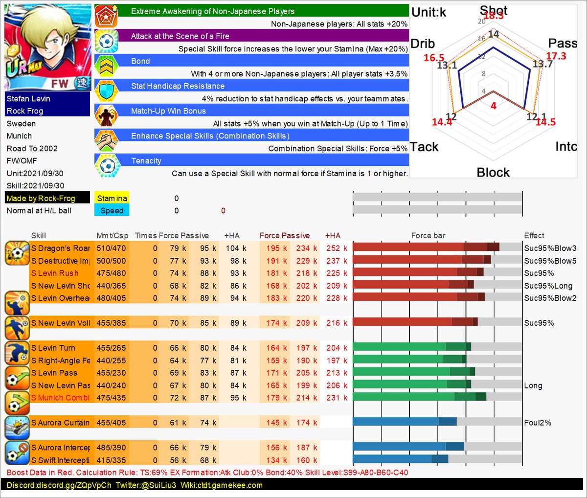 RockFrogCTDT's tweet photo. Coming DF Levin Chart.

To see all new unit plots, Evaluation, come to my Discord:
https://t.co/r8vh4lhZB2

#CaptainTsubasaDreamTeam #TsubasaDT #CTDT https://t.co/9uvFSot8P4