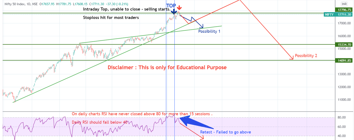 IQTrader7's tweet photo. On Sept 9th, we mentioned by 25th Nifty will make its high and start correction

On 27th #nifty50 made a high 17943, we indicated at 17925 levels that high is done.

Since then all 3 days markets have closed in red

Do like and retweet - it helps us to know you like our work https://t.co/Nu3263T8ol