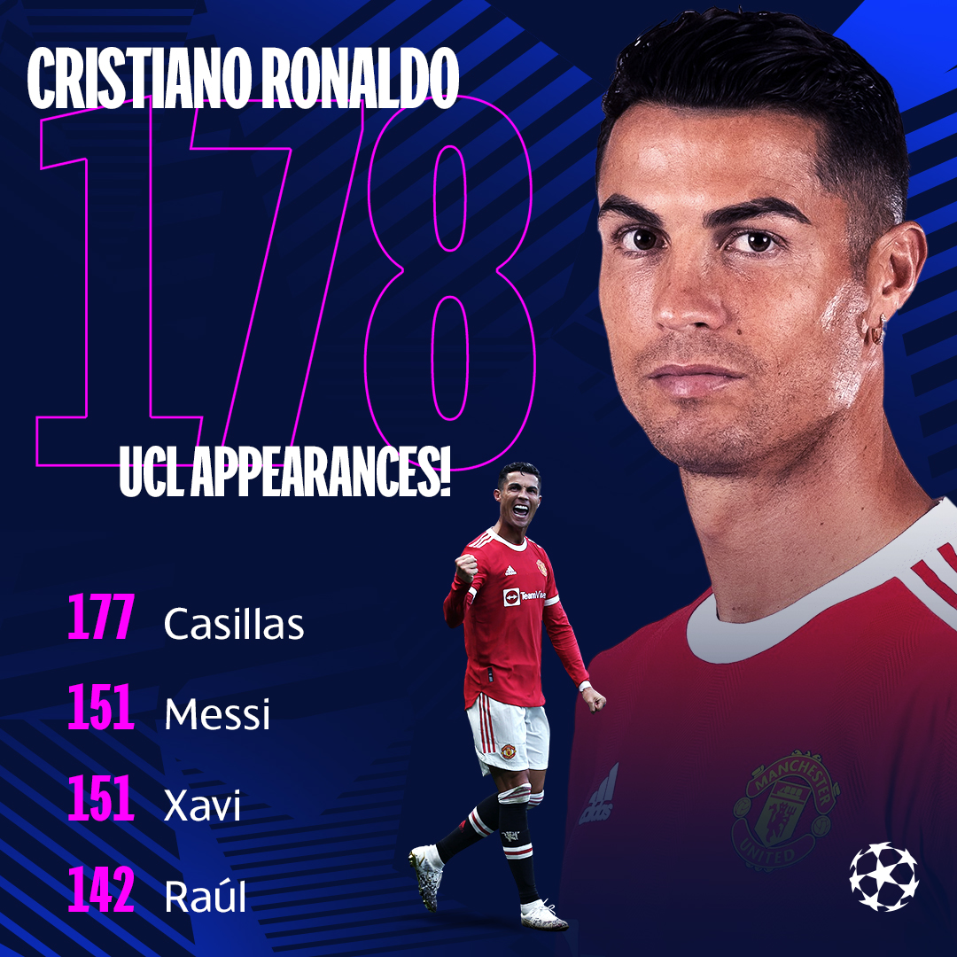 UEFA League on Twitter: "🔝 RECORD! Cristiano Ronaldo = all-time record appearance holder in the Champions League 👏 #UCL https://t.co/3mrsDYgihp" / Twitter