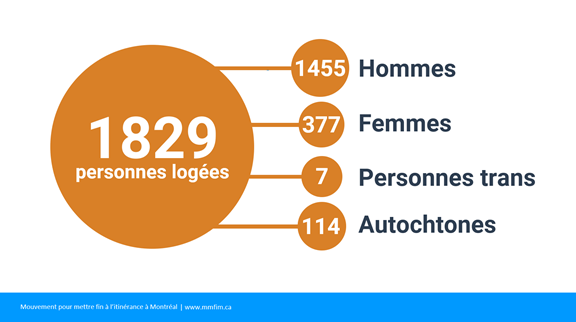 mmfim_MTL's tweet photo. 1 829 PSI logées en 5 ans à Montréal grâce aux efforts collectifs des organismes Diogène, Pavillon Patricia Mackenzie @missionOBM @whmba @ChezDorisRefuge @maison_dupere @P_Logement_Mtl @AccueilBonneau @maisonsaintdominique
@OpenDoorMTL @LogisRose
#FinItinérance #2000SOLUTIONS https://t.co/isu0bDrpJ2
