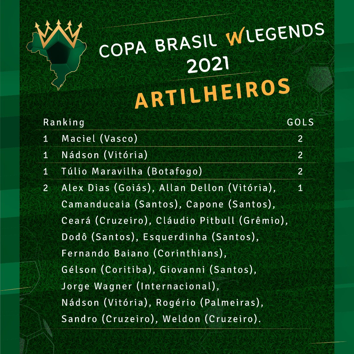 wlegends10's tweet photo. Quem está acompanhando os artilheiros da Copa Brasil WLegends? Após a primeira rodada a disputa segue apertada, mas com 3 craques na ponta!
E aí? Quem leva? Tem o seu palpite? 🤔
.
.
#WorldLegends #lendasdofutebol #futebolmaster #futebolarte #futebolraíz https://t.co/Wun8vRI9rK