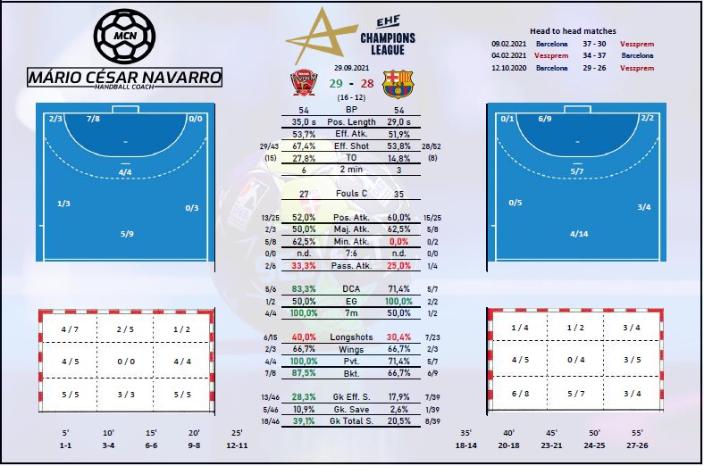 mnavhandball's tweet photo. Following the victory over @psghand, @telekomveszprem defeats @FCBhandbol in another thrilling @ehfcl match, with @Rodrigao016 putting up an outstanding performance.
Stay with some data about this great match.
#ehfcl #MOTW #handball #Balonmano #handballanalysis https://t.co/WtQDPeZWa5