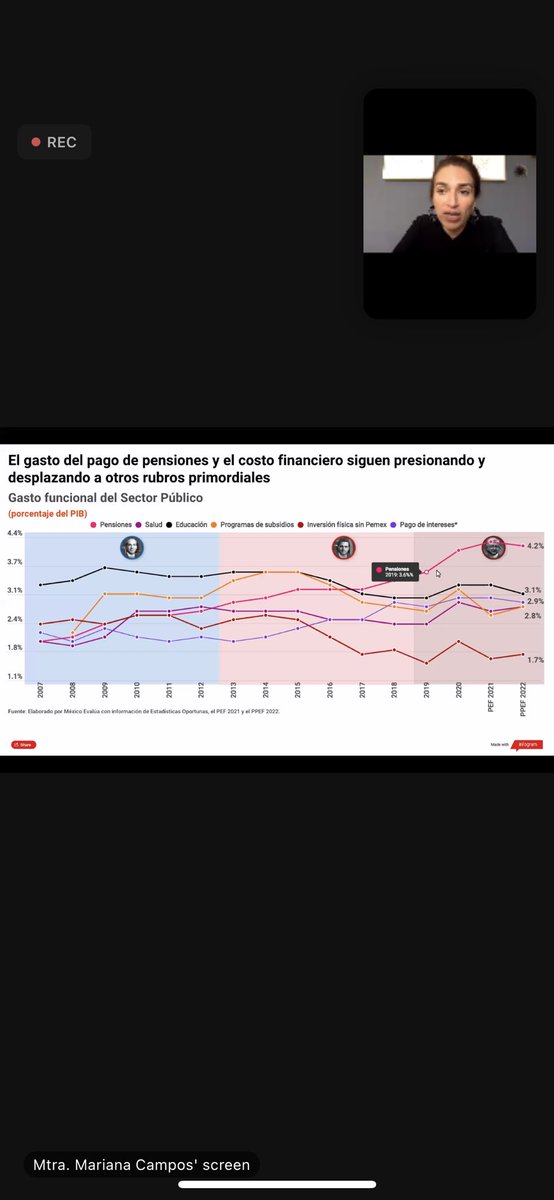 rovegaf's tweet photo. @AntonioS_Andreu Algo muy interesante de la ponencia de la Maestra Campos cuando comentó acerca del gasto público en diferentes sexenios y cuando habló sobre la inversión sinPEMEX que solo demuestra lo mucho que este gobierno sigue confiando en PEMEX descuidando cosas como la salud o la educación https://t.co/vAVAL4tG0M