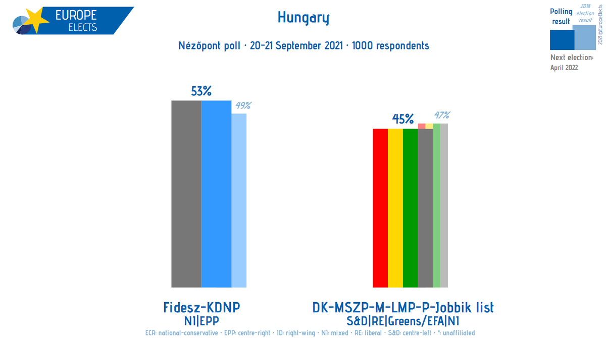 EuropeElects's tweet photo. Hungary, Nézőpont poll:

Fidesz-KDNP-NI|EPP: 53% (+1)
DK/MSZP/M/LMP/P/Jobbik-S&amp;D|RE|G/EFA|NI: 45% (-1)

+/- vs. 23-25 August 2021

Fieldwork: 20-21 September 2021
Sample size: 1000

➤ https://t.co/nONdLs4JDG https://t.co/TqDG8ha6a2