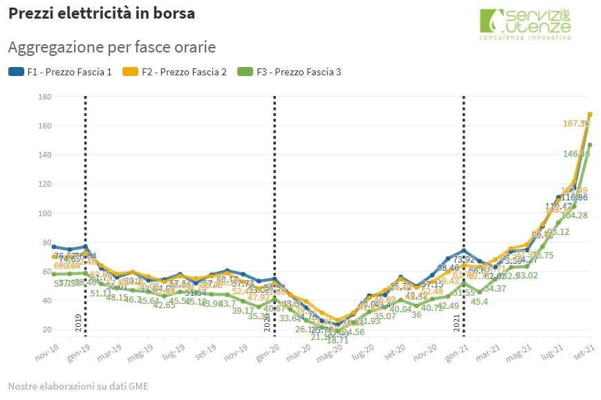 RenatoPesa's tweet photo. Per Settembre un +41,1% congiunturale e un +225% tendenziale #caroenergia https://t.co/EvSdMN9lj5