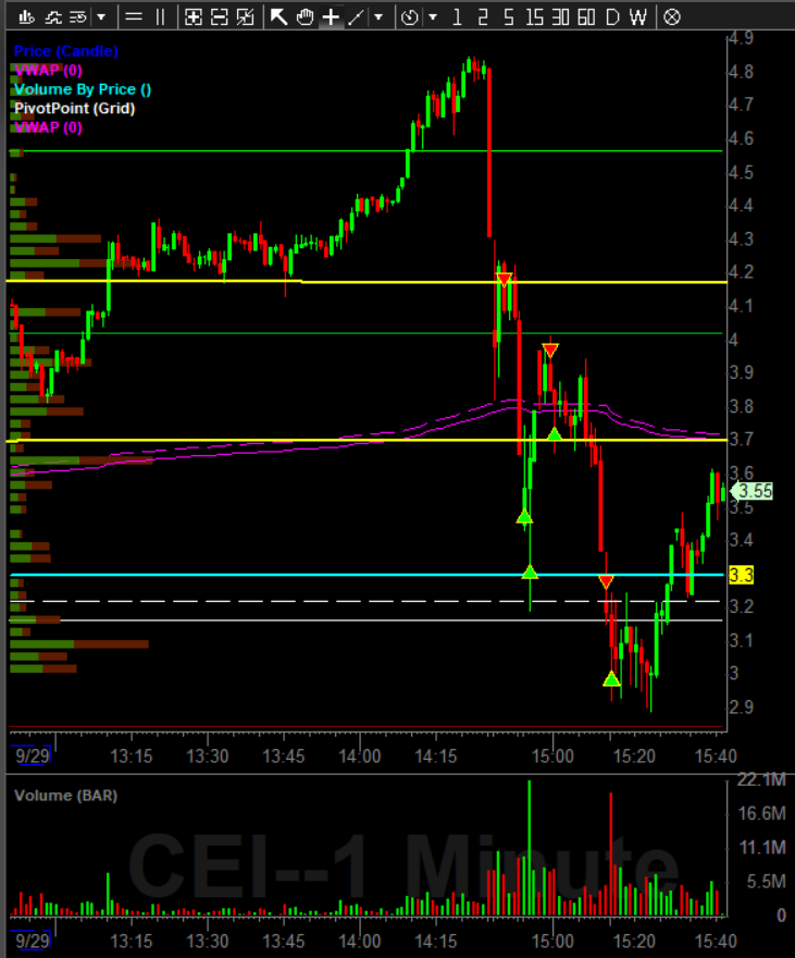 trevthetrader's tweet photo. @modern_rock @AT09_Trader @MyInvestingClub It was amazing! I didnt trade DATS the best I was small size so was more focused on CEI! Thank you @modern_rock , @AT09_Trader and @TBradley90 for the amazing webinar https://t.co/IqiMSlo1TW