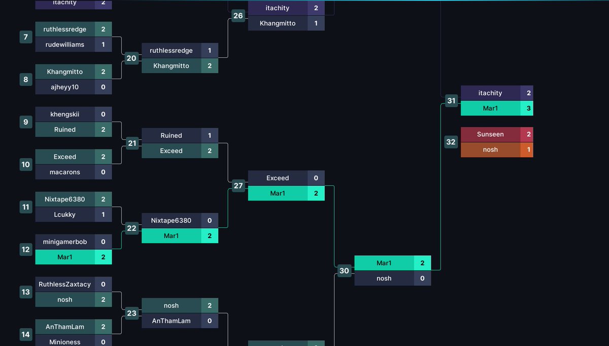 mharrjusthinne's tweet photo. Pretty much sums up my debut tournament as an @AxieGg player!

 Bagged my 2nd championship in @AxieInfinity at the eSports 4 Everyone tournament. Thanks for the awesome experience!

Shoutout to fellow gravel king @itachity for a nerve wrecking finals 😊 https://t.co/KCkP1LTQW7