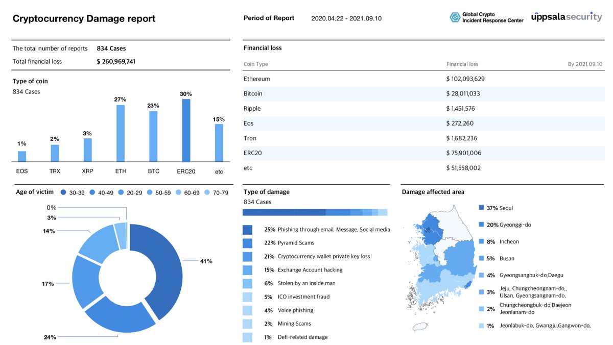 UPPSentinel's tweet photo. 1/2 👇 An updated #Cryptocurrency Damage Report focused on #SouthKorea highlights just how many digital asset owners experience financial losses due to malicious activity. Globally, the numbers are thousandfold. 🌏 https://t.co/ixQrELUHAZ
