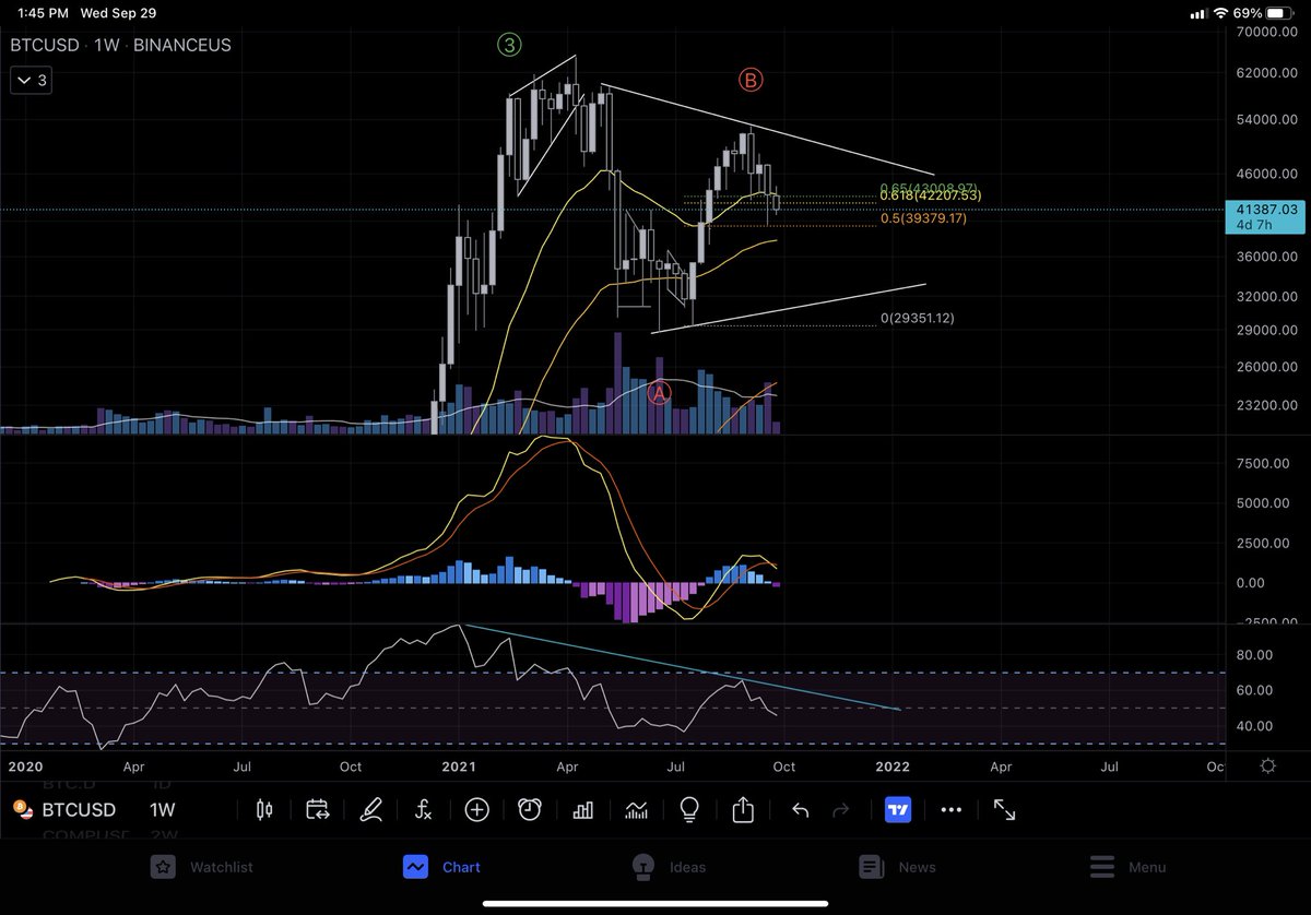 WillFly4Bitcoin's tweet photo. C’mon folks, we really gonna keep saying #BTC is bullish? https://t.co/JQvfp1vLzH